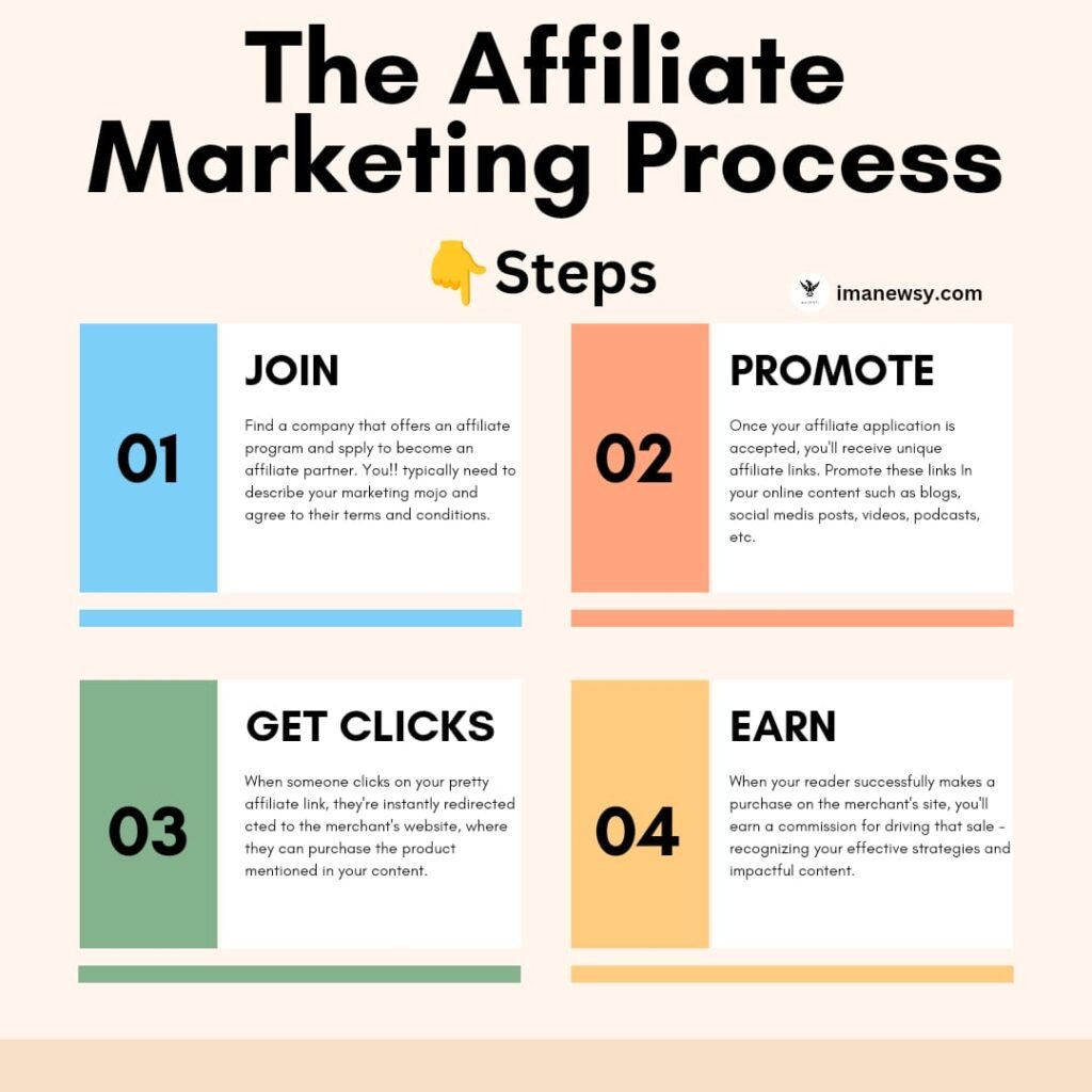 How to Create Amazon Affiliate Account