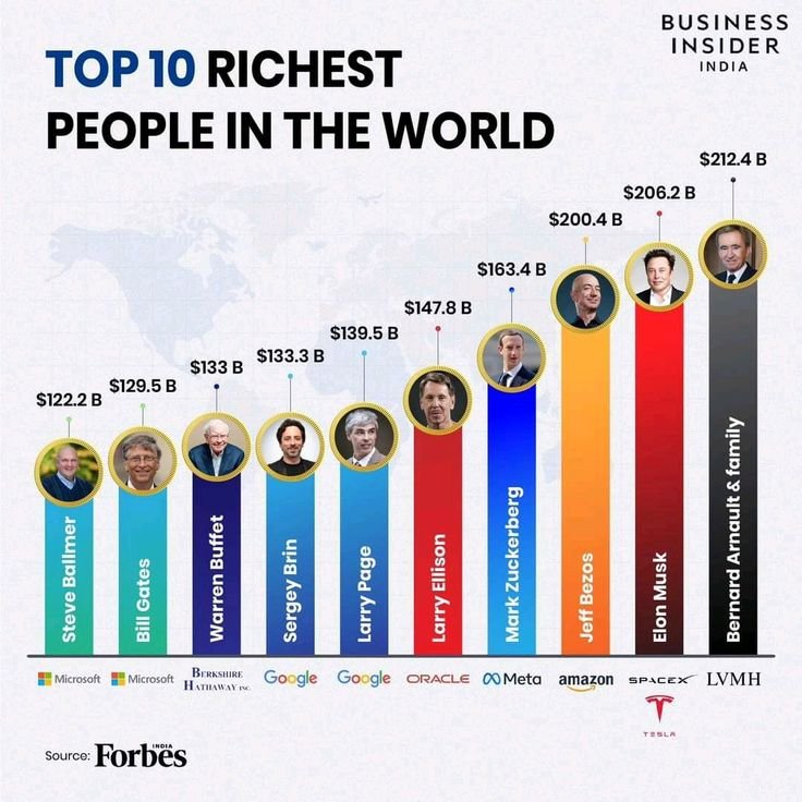 Top 10 Richest Persons in the World